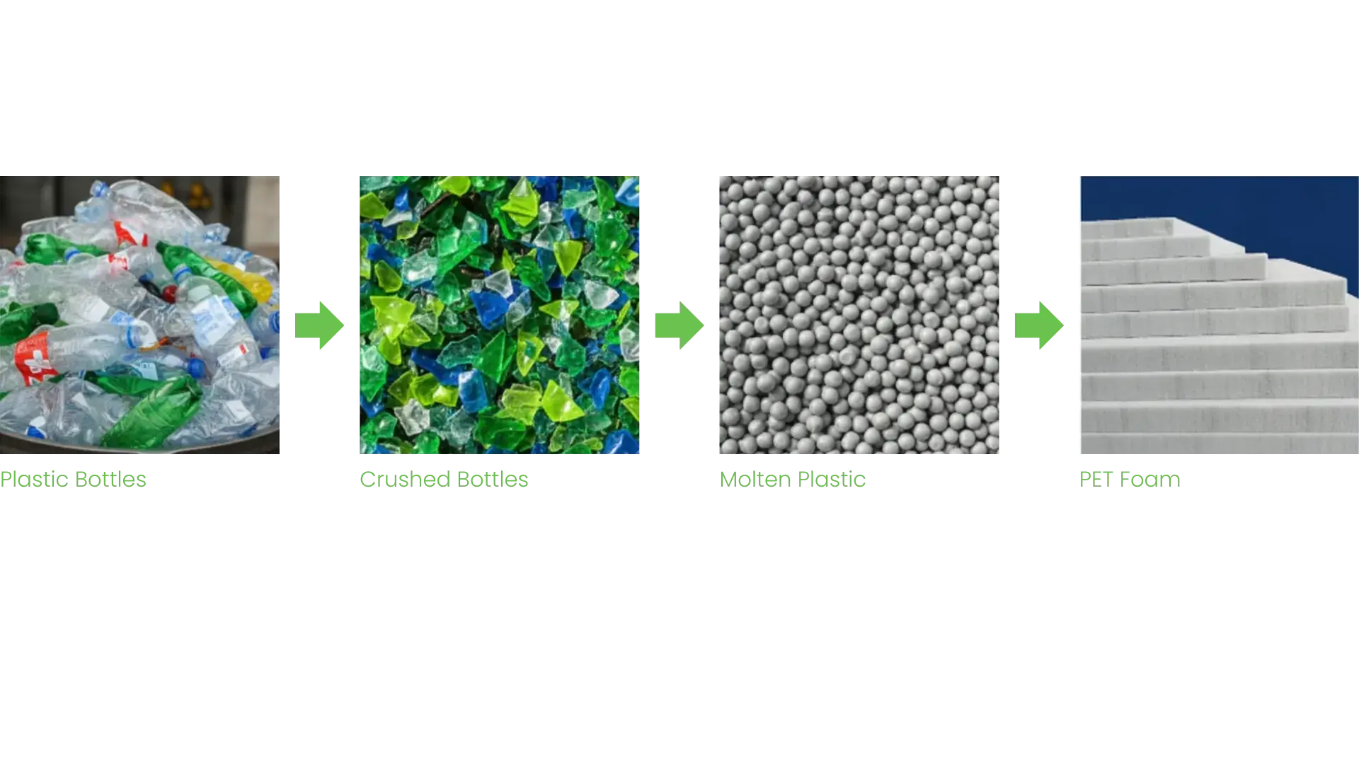 plactic bottles to PET foam process